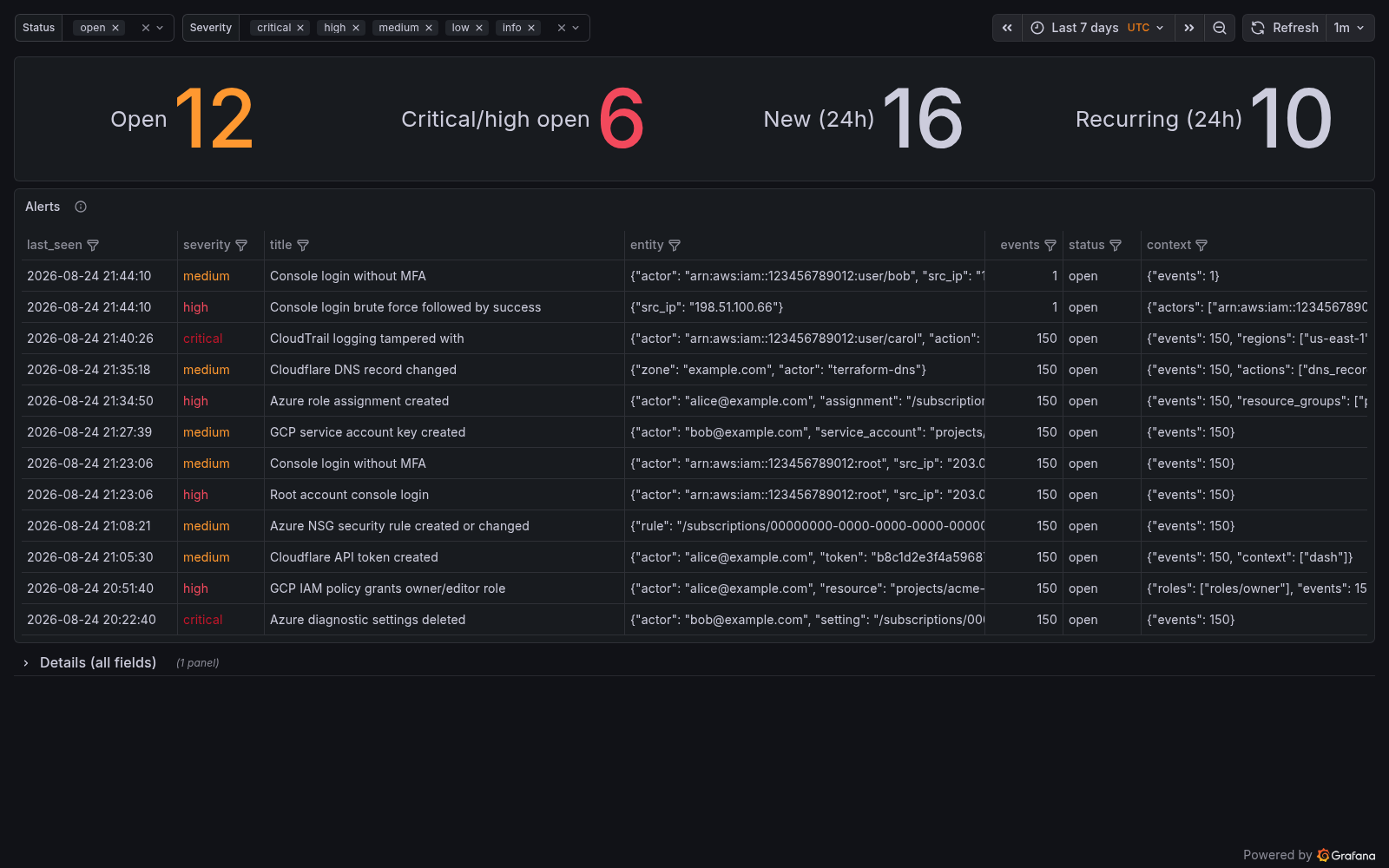 CAIB Alerts dashboard with severity, module, status, recurrence count, and alert details
