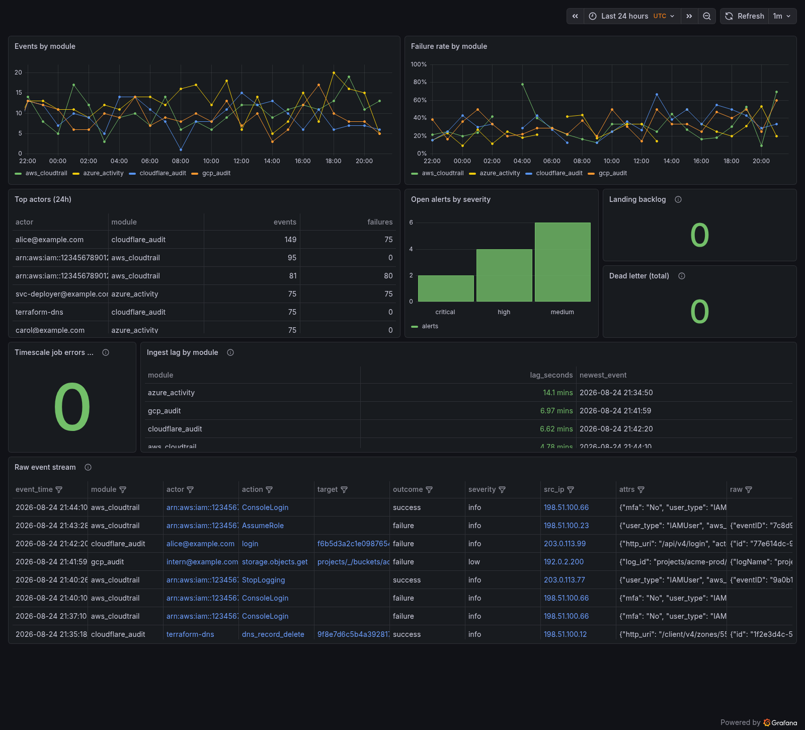 CAIB Overview dashboard showing cross-module audit event rates, failures, alerts, ingest health, and the raw event stream