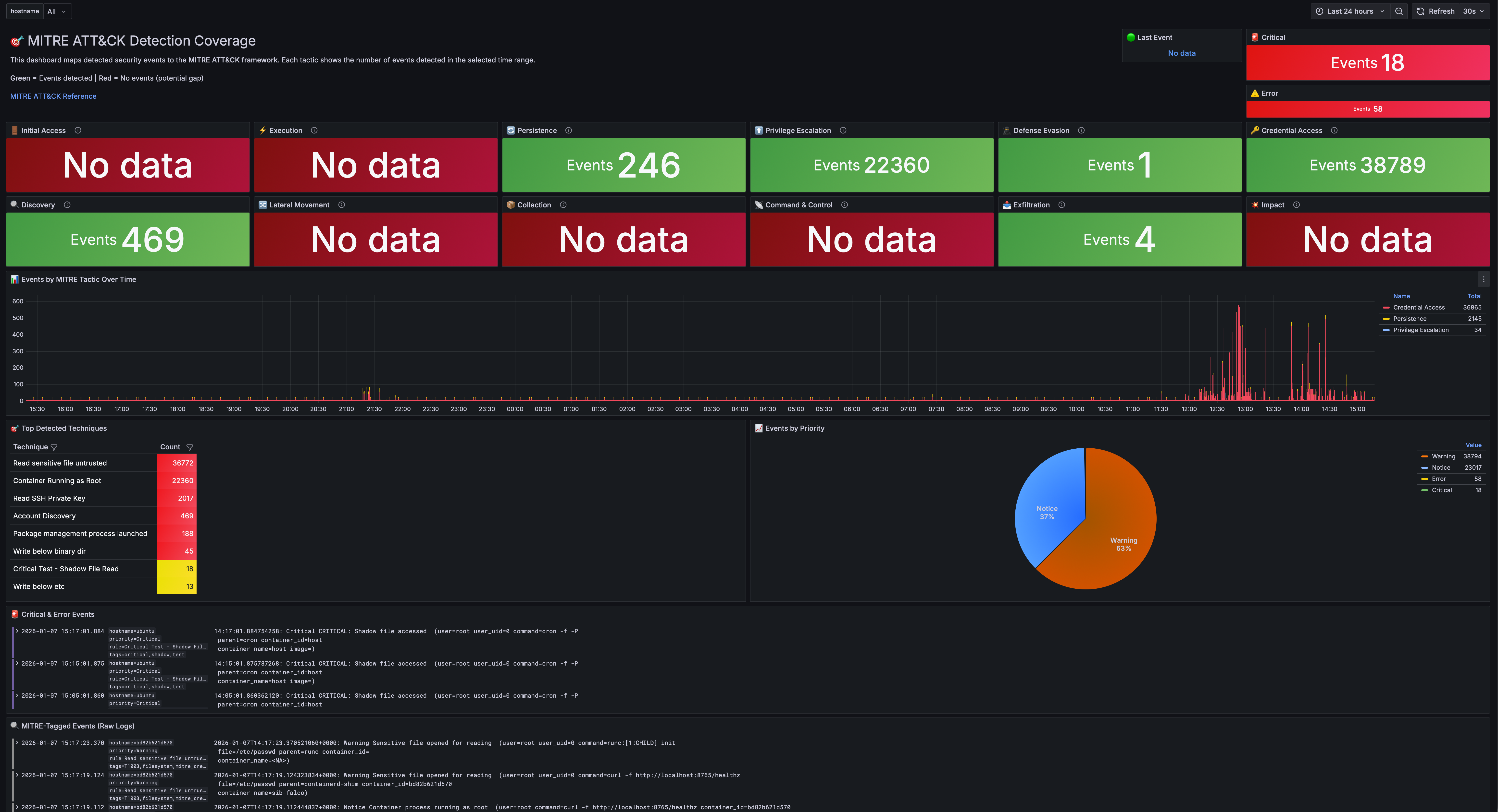 MITRE ATT&CK Dashboard