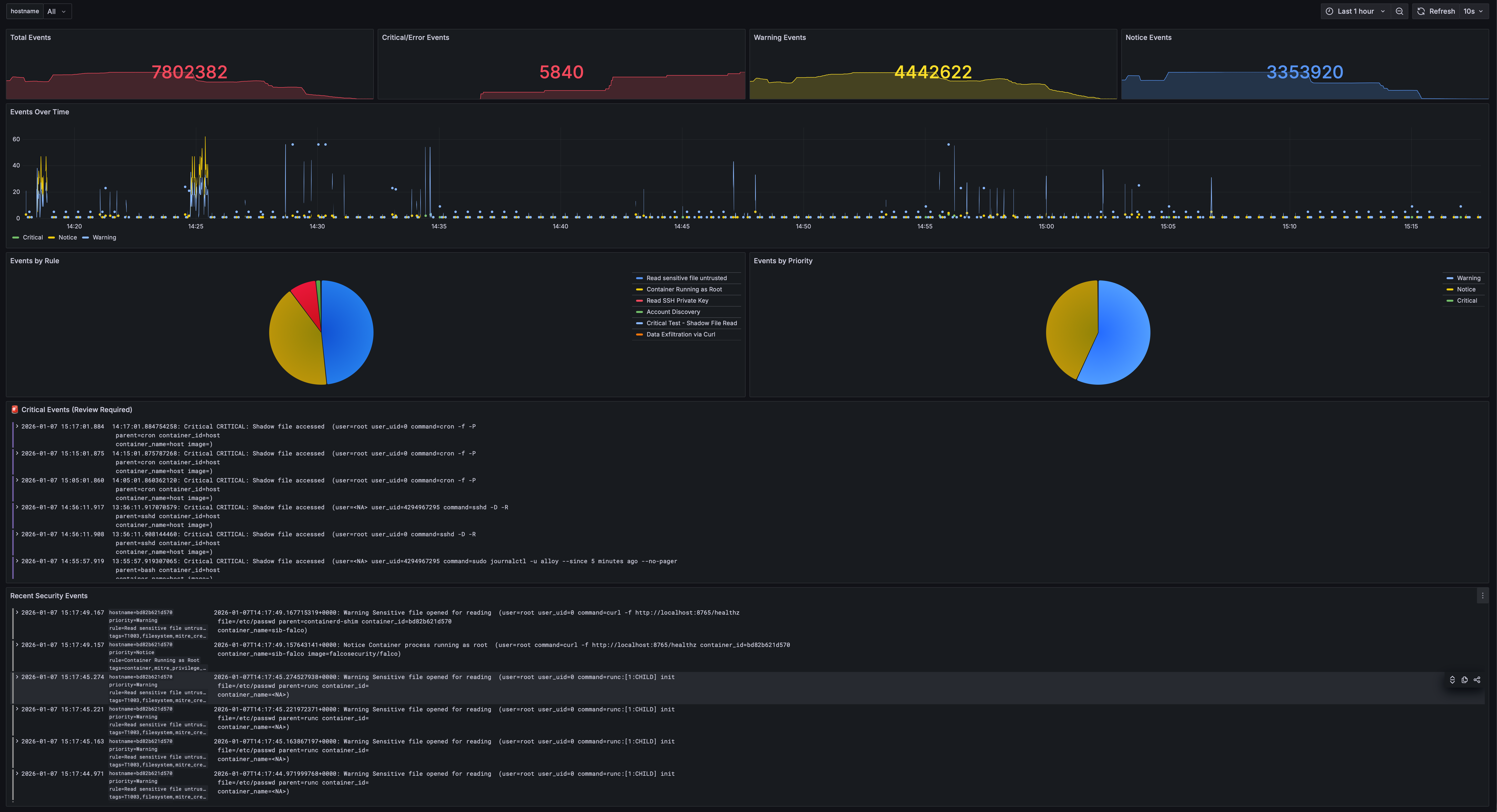 Security Overview Dashboard